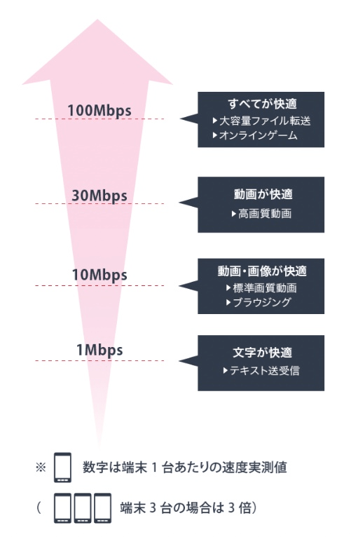 ネット速度　基準